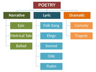 POETRY
Narrative
Epic
Metrical Tale
Ballad
Lyric
Folk Song
Elegy
Sonnet
Ode
Psalm
Dramatic
Comedy
Tragedy
 