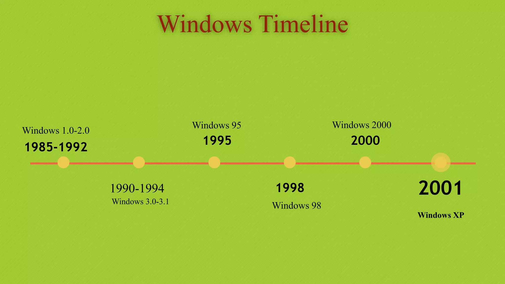 Windows Timeline
1990-1994
1995
1998
2000
2001
1985-1992
Windows 3.0-3.1
Windows 95
Windows 98
Windows 2000
Windows XP
Windows 1.0-2.0
 