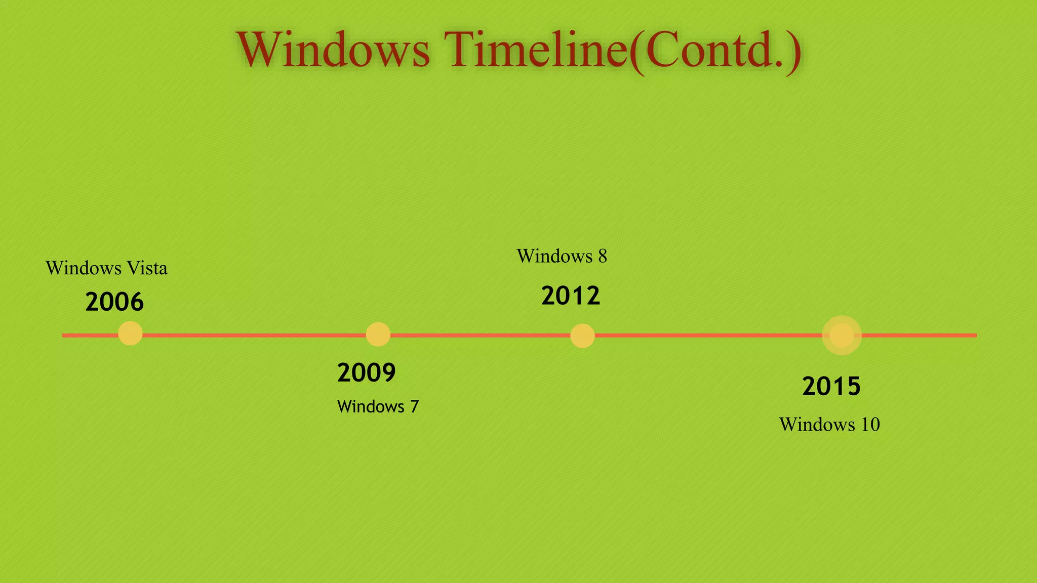 Windows Timeline(Contd.)
2009
2012
2015
2006
Windows 7
Windows 8
Windows 10
Windows Vista
 
