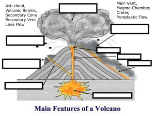 Ash cloud,
Volcanic Bombs,
Secondary Cone
Secondary Vent
Lava Flow
Main Vent,
Magma Chamber,
Crater,
Pyroclastic Flow
 