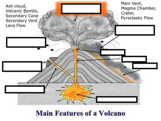 Ash cloud,
Volcanic Bombs,
Secondary Cone
Secondary Vent
Lava Flow
Main Vent,
Magma Chamber,
Crater,
Pyroclastic Flow
 