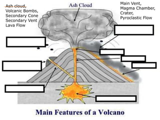 Ash cloud,
Volcanic Bombs,
Secondary Cone
Secondary Vent
Lava Flow
Main Vent,
Magma Chamber,
Crater,
Pyroclastic Flow
 