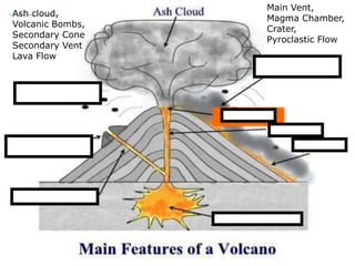 Ash cloud,
Volcanic Bombs,
Secondary Cone
Secondary Vent
Lava Flow
Main Vent,
Magma Chamber,
Crater,
Pyroclastic Flow
 