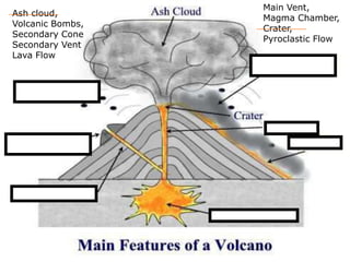 Ash cloud,
Volcanic Bombs,
Secondary Cone
Secondary Vent
Lava Flow
Main Vent,
Magma Chamber,
Crater,
Pyroclastic Flow
 