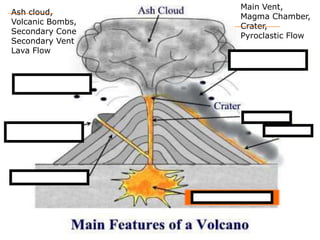 Ash cloud,
Volcanic Bombs,
Secondary Cone
Secondary Vent
Lava Flow
Main Vent,
Magma Chamber,
Crater,
Pyroclastic Flow
 