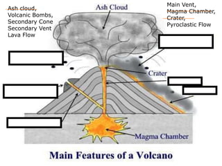 Ash cloud,
Volcanic Bombs,
Secondary Cone
Secondary Vent
Lava Flow
Main Vent,
Magma Chamber,
Crater,
Pyroclastic Flow
 