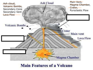 Ash cloud,
Volcanic Bombs,
Secondary Cone
Secondary Vent
Lava Flow
Main Vent,
Magma Chamber,
Crater,
Pyroclastic Flow
 
