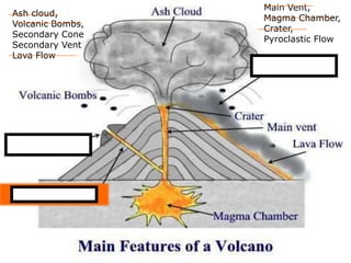 Ash cloud,
Volcanic Bombs,
Secondary Cone
Secondary Vent
Lava Flow
Main Vent,
Magma Chamber,
Crater,
Pyroclastic Flow
 