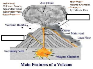 Ash cloud,
Volcanic Bombs,
Secondary Cone
Secondary Vent
Lava Flow
Main Vent,
Magma Chamber,
Crater,
Pyroclastic Flow
 