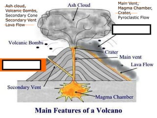 Ash cloud,
Volcanic Bombs,
Secondary Cone
Secondary Vent
Lava Flow
Main Vent,
Magma Chamber,
Crater,
Pyroclastic Flow
 