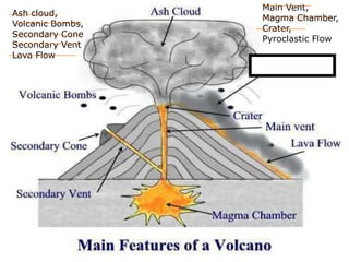 Ash cloud,
Volcanic Bombs,
Secondary Cone
Secondary Vent
Lava Flow
Main Vent,
Magma Chamber,
Crater,
Pyroclastic Flow
 