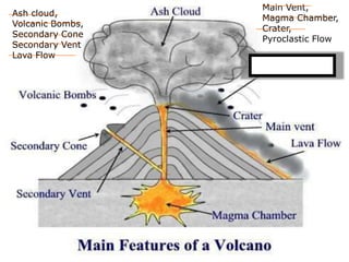 Ash cloud,
Volcanic Bombs,
Secondary Cone
Secondary Vent
Lava Flow
Main Vent,
Magma Chamber,
Crater,
Pyroclastic Flow
 