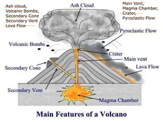 Ash cloud,
Volcanic Bombs,
Secondary Cone
Secondary Vent
Lava Flow
Main Vent,
Magma Chamber,
Crater,
Pyroclastic Flow
 