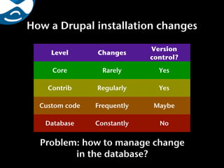 How a Drupal installation changes

                             Version
     Level      Changes
                             control?
     Core         Rarely       Yes

    Contrib     Regularly      Yes

  Custom code   Frequently    Maybe

   Database     Constantly     No


  Problem: how to manage change
         in the database?
 