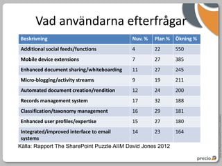 Vad användarna efterfrågar
Beskrivning                               Nuv. %   Plan % Ökning %
Additional social feeds/functions         4        22     550
Mobile device extensions                  7        27     385
Enhanced document sharing/whiteboarding   11       27     245
Micro-blogging/activity streams           9        19     211
Automated document creation/rendition     12       24     200
Records management system                 17       32     188
Classification/taxonomy management        16       29     181




                                                                     Copyright Precio Systemutveckling AB 2010
Enhanced user profiles/expertise          15       27     180
 Integrated/improved interface to email     14      23     164
 systems
Källa: Rapport The SharePoint Puzzle AIIM David Jones 2012
 