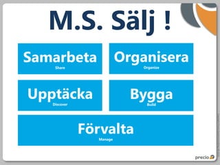 Copyright Precio Systemutveckling AB 2010
M.S. Sälj !
 