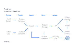 Feature store: Solving anti-patterns in ML-systems | PPTX