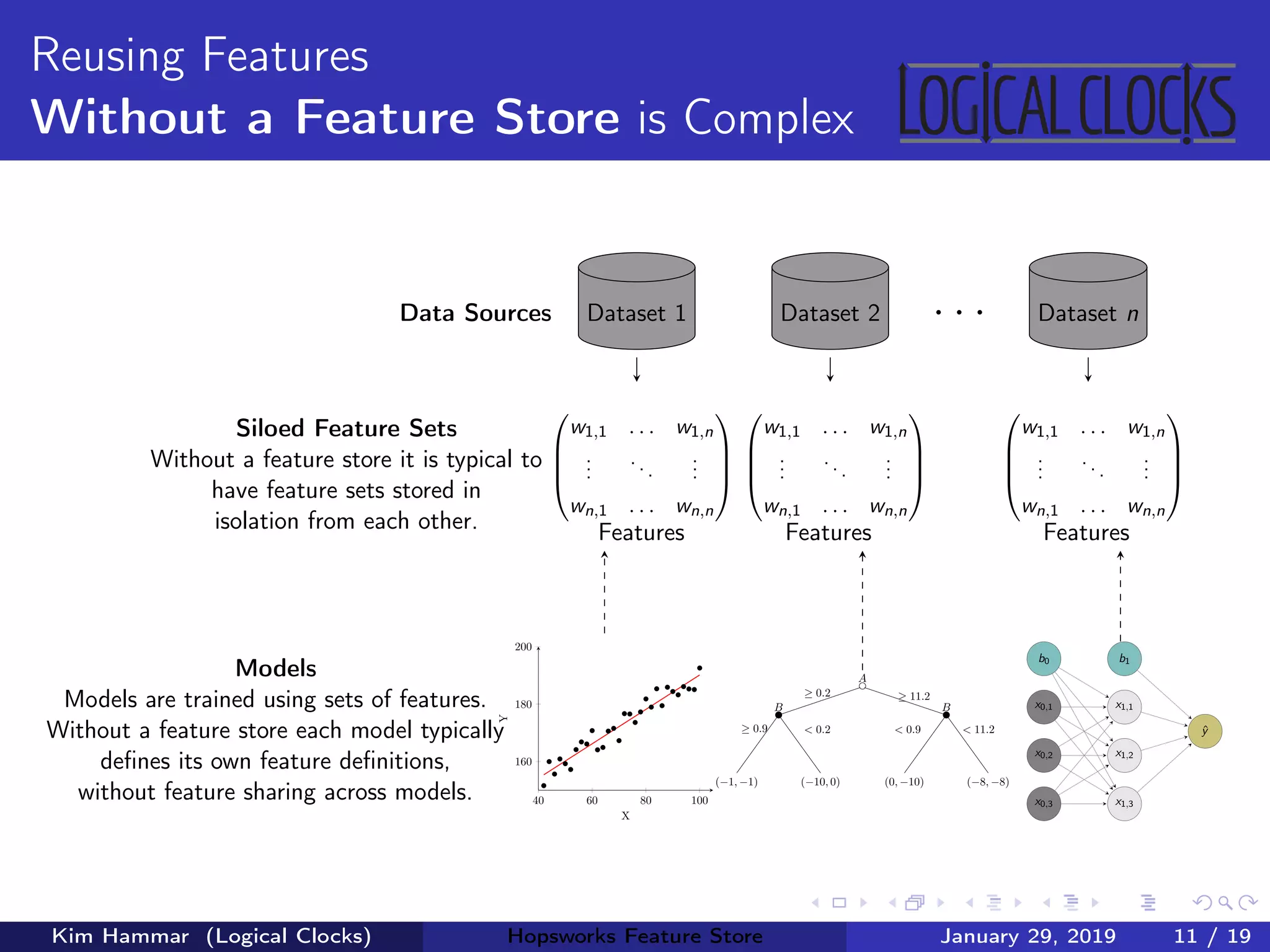 Reusing Features
Without a Feature Store is Complex
Data Sources Dataset 1 Dataset 2 . . . Dataset n




w1,1 . . . w1,n
...
...
...
wn,1 . . . wn,n




Features




w1,1 . . . w1,n
...
...
...
wn,1 . . . wn,n




Features




w1,1 . . . w1,n
...
...
...
wn,1 . . . wn,n




Features
Siloed Feature Sets
Without a feature store it is typical to
have feature sets stored in
isolation from each other.
Models
Models are trained using sets of features.
Without a feature store each model typically
deﬁnes its own feature deﬁnitions,
without feature sharing across models.
b0
x0,1
x0,2
x0,3
b1
x1,1
x1,2
x1,3
ˆy≥ 0.9 < 0.9
≥ 0.2
< 0.2
≥ 11.2
< 11.2
B B
A
(−1, −1) (−8, −8)(−10, 0) (0, −10)
40 60 80 100
160
180
200
X
Y
Kim Hammar (Logical Clocks) Hopsworks Feature Store January 29, 2019 11 / 19
 