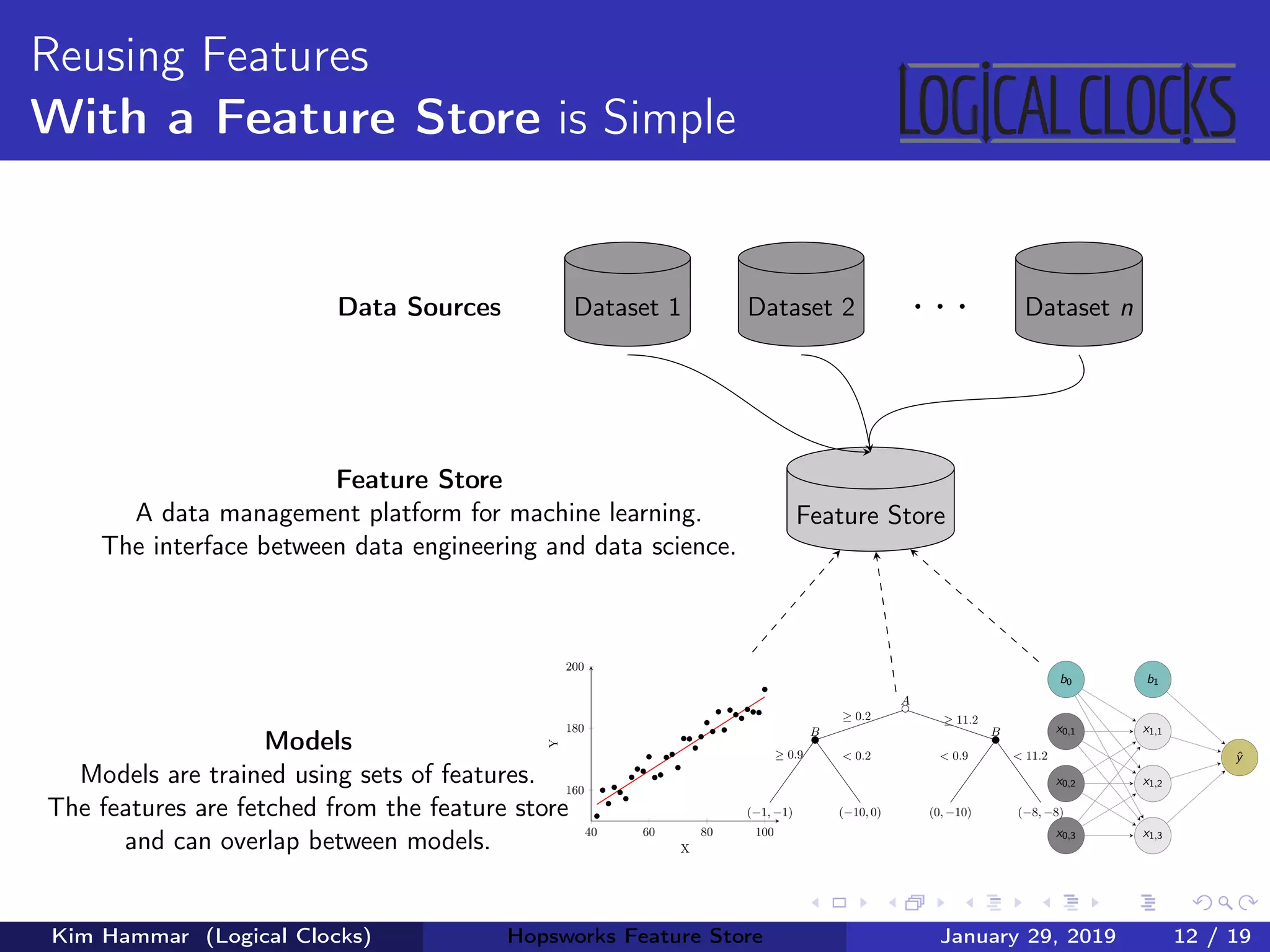 Reusing Features
With a Feature Store is Simple
Data Sources Dataset 1 Dataset 2 . . . Dataset n
Feature Store
Feature Store
A data management platform for machine learning.
The interface between data engineering and data science.
Models
Models are trained using sets of features.
The features are fetched from the feature store
and can overlap between models.
b0
x0,1
x0,2
x0,3
b1
x1,1
x1,2
x1,3
ˆy≥ 0.9 < 0.9
≥ 0.2
< 0.2
≥ 11.2
< 11.2
B B
A
(−1, −1) (−8, −8)(−10, 0) (0, −10)
40 60 80 100
160
180
200
X
Y
Kim Hammar (Logical Clocks) Hopsworks Feature Store January 29, 2019 12 / 19
 