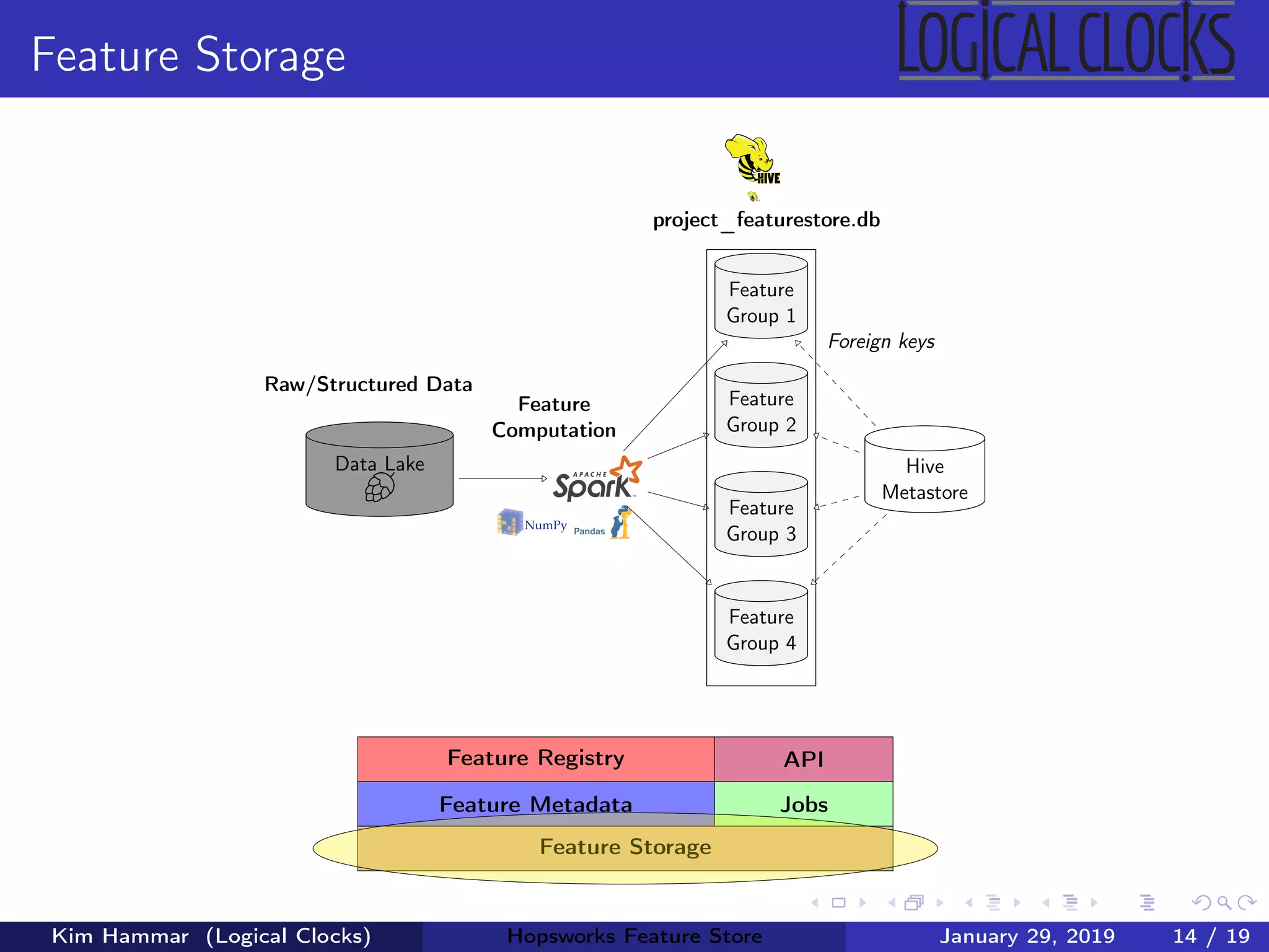 Feature Storage
Feature
Computation
Raw/Structured Data
Data Lake
Feature
Group 1
Feature
Group 2
Feature
Group 3
Feature
Group 4
project_featurestore.db
Hive
Metastore
Foreign keys
Feature Storage
Feature Metadata Jobs
Feature Registry API
Kim Hammar (Logical Clocks) Hopsworks Feature Store January 29, 2019 14 / 19
 