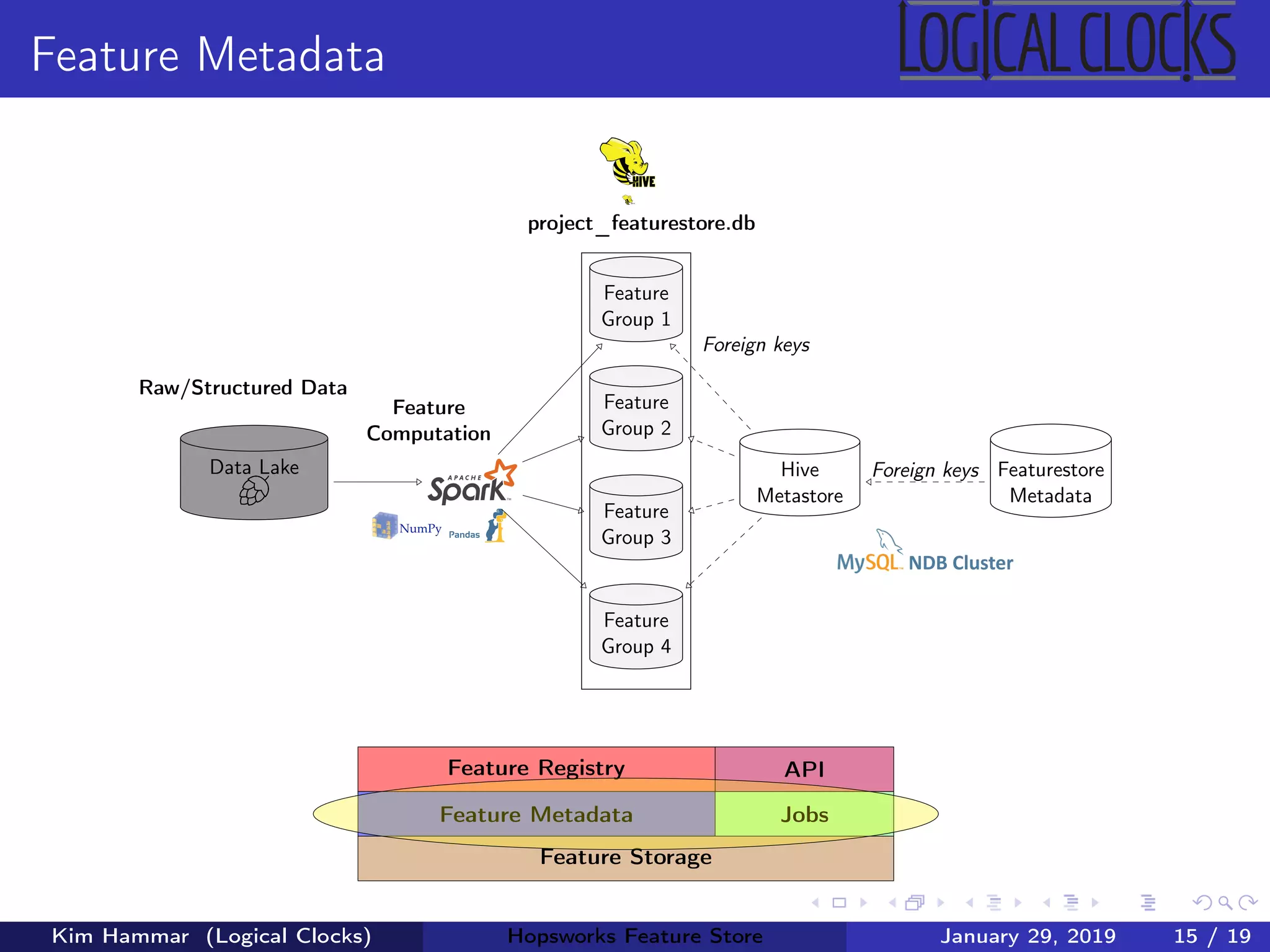 Feature Metadata
Feature
Computation
Raw/Structured Data
Data Lake
Feature
Group 1
Feature
Group 2
Feature
Group 3
Feature
Group 4
project_featurestore.db
Hive
Metastore
Featurestore
Metadata
Foreign keys
Foreign keys
Feature Storage
Feature Metadata Jobs
Feature Registry API
Kim Hammar (Logical Clocks) Hopsworks Feature Store January 29, 2019 15 / 19
 