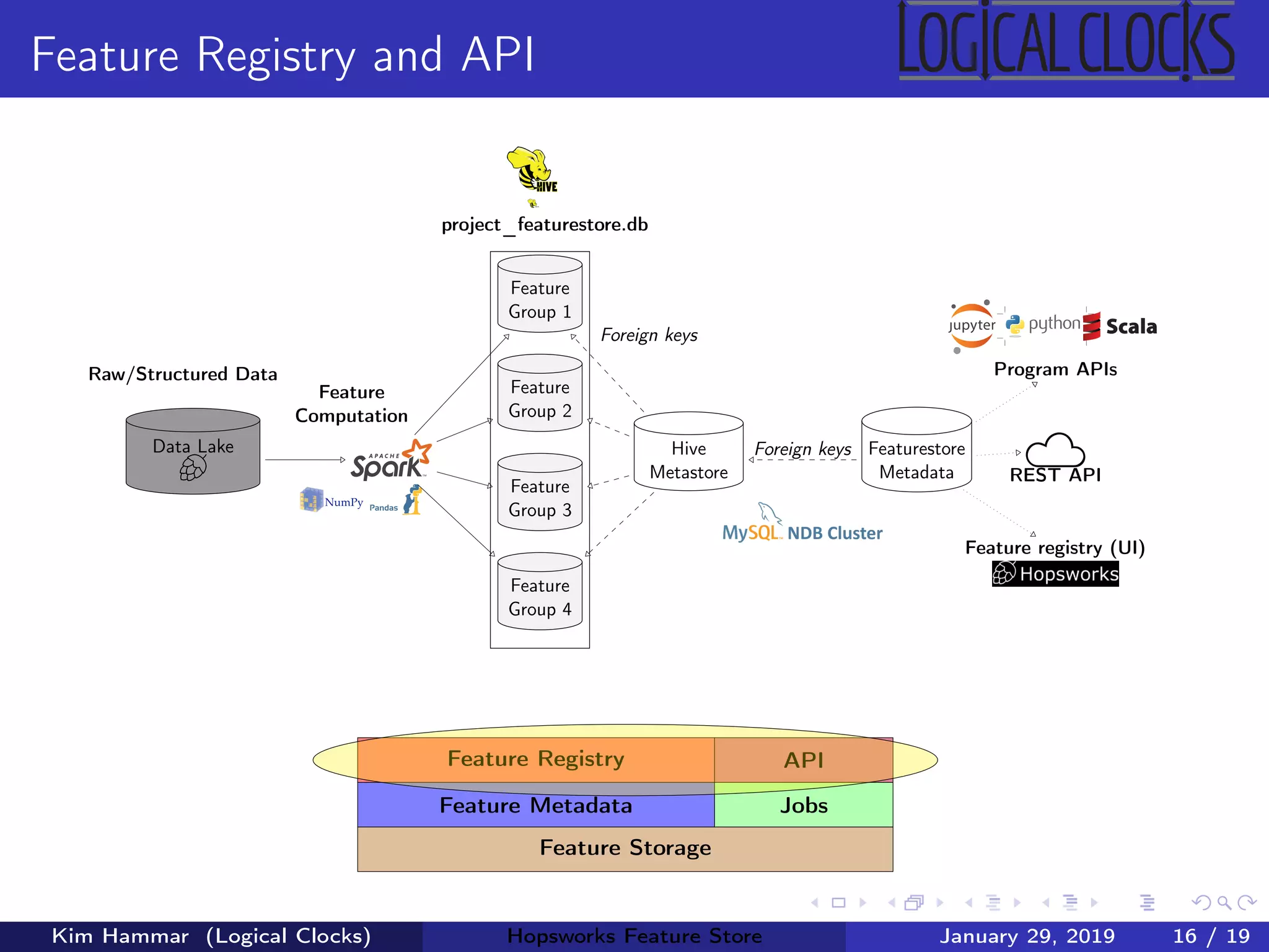 Feature Registry and API
Feature
Computation
Raw/Structured Data
Data Lake
Feature
Group 1
Feature
Group 2
Feature
Group 3
Feature
Group 4
project_featurestore.db
Hive
Metastore
Featurestore
Metadata
Foreign keys
Foreign keys
Feature registry (UI)
REST API
Program APIs
Feature Storage
Feature Metadata Jobs
Feature Registry API
Kim Hammar (Logical Clocks) Hopsworks Feature Store January 29, 2019 16 / 19
 