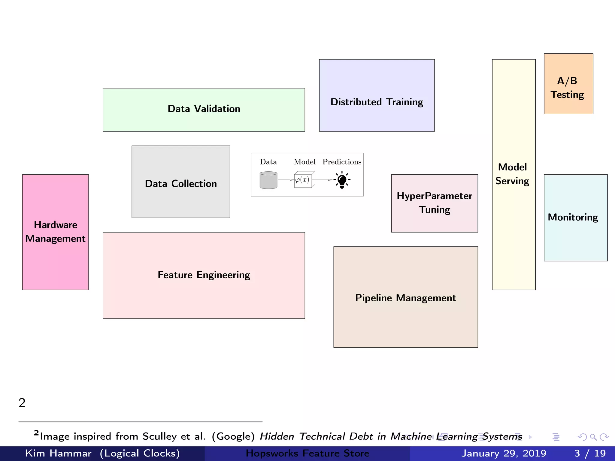 Model
ϕ(x)
Data Predictions
Distributed Training
Data Validation
Feature Engineering
Data Collection
Hardware
Management
HyperParameter
Tuning
Model
Serving
Pipeline Management
A/B
Testing
Monitoring
2
2
Image inspired from Sculley et al. (Google) Hidden Technical Debt in Machine Learning Systems
Kim Hammar (Logical Clocks) Hopsworks Feature Store January 29, 2019 3 / 19
 