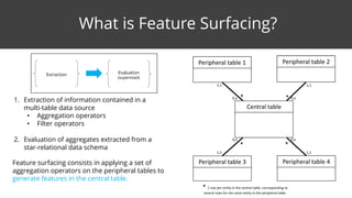 What is Feature Surfacing?
1. Extraction of information contained in a
multi-table data source
• Aggregation operators
• Filter operators
2. Evaluation of aggregates extracted from a
star-relational data schema
Feature surfacing consists in applying a set of
aggregation operators on the peripheral tables to
generate features in the central table.
Central	table
Peripheral	table	1 Peripheral	table	2
Peripheral	table	3 Peripheral	table	4
* *
**
1,1
0,n0,n
0,n0,n
1,1
1,1
1,1
*	1	row	per	entity	in	the	central	table,	corresponding	to	
several	rows	for	the	same	entity	in	the	peripheral	table.
Extraction Evaluation
(supervised)
 