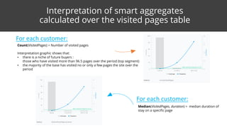 Interpretation of smart aggregates
calculated over the visited pages table
Count(VisitedPages) = Number of visited pages
Interpretation graphic shows that:
• there is a niche of future buyers :
those who have visited more than 96.5 pages over the period (top segment)
• the majority of the base has visited no or only a few pages the site over the
period
For	each	customer:	
For	each	customer:	
Median(VisitedPages, duration) = median duration of
stay on a specific page
 
