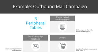 Example: Outbound Mail Campaign
3
Peripheral
Tables (visited pages, duration of the
session, browser type…)
Pages visited
on the website
(number of products, amount spent,
order status...)
E-mail campaign
reactions
(action, action type, time since
e-mail was sent…)
Orders
 