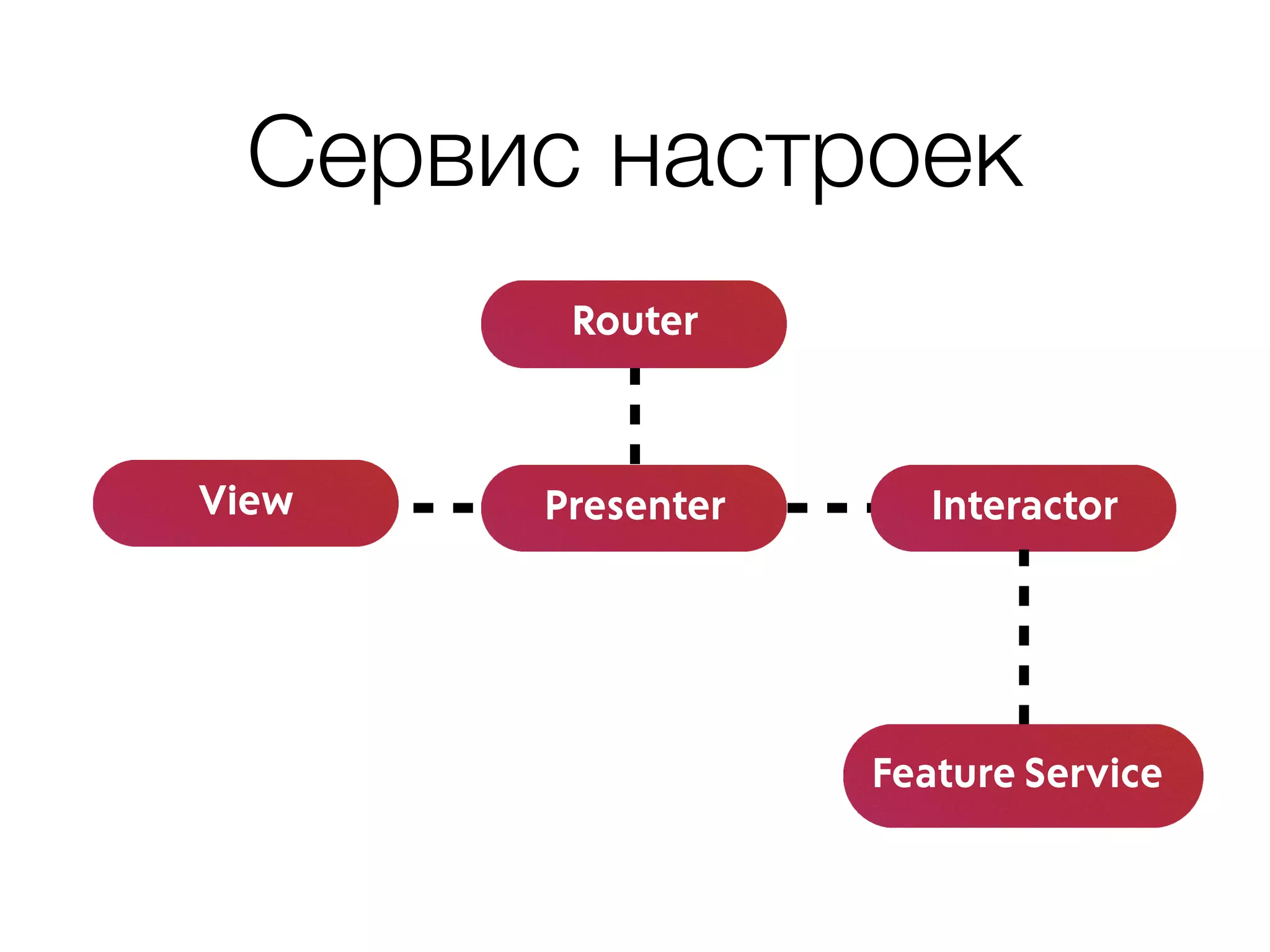 Сервис настроек
Presenter Interactor
Router
View
Feature Service
 