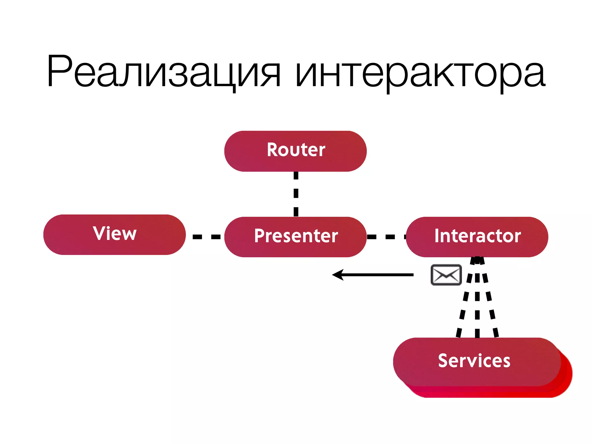 Реализация интерактора
Presenter Interactor
Router
View
Services
 