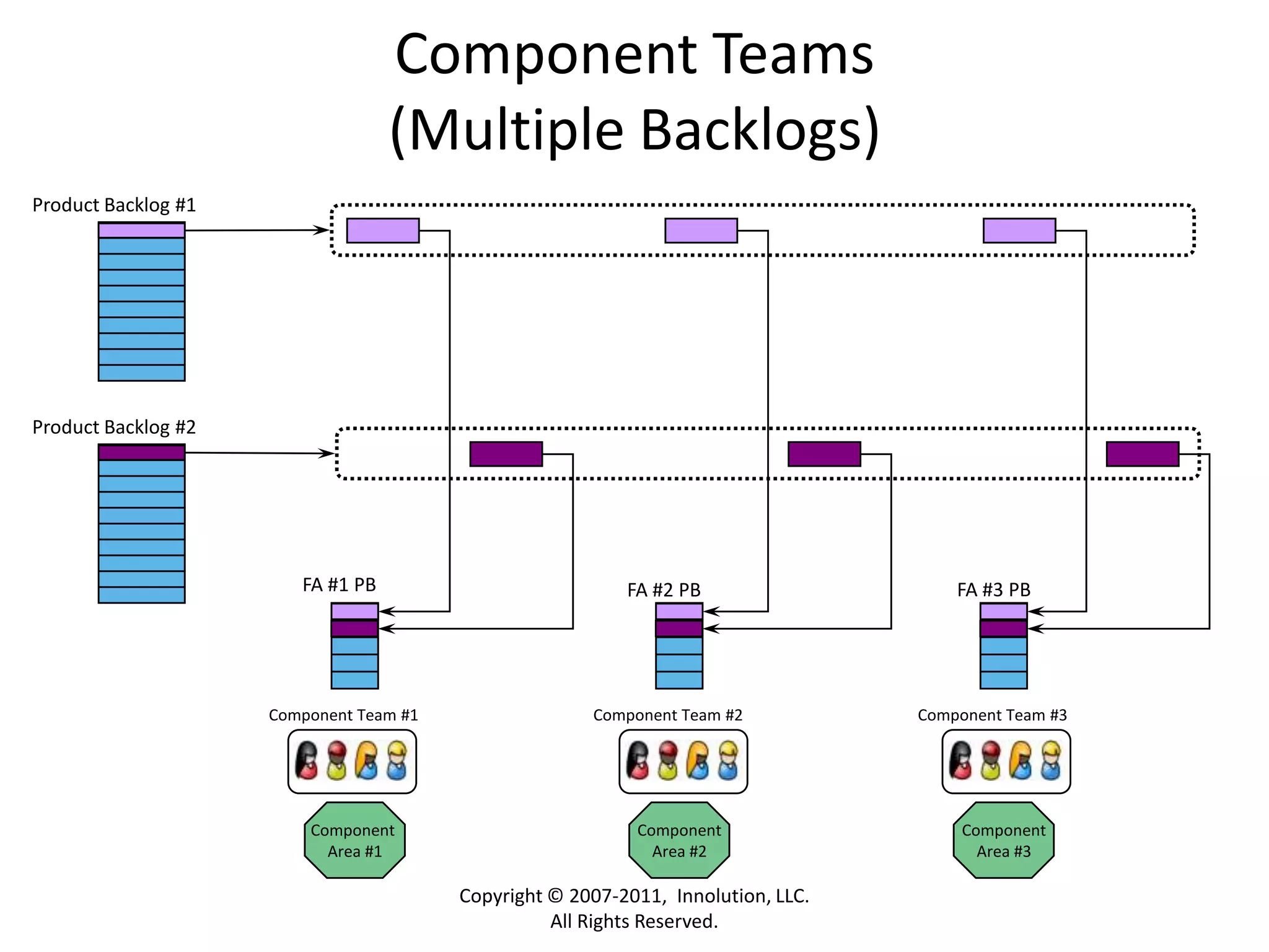 Copyright © 2007-2011,  Innolution, LLC. All Rights Reserved.Component Teams (Multiple Backlogs)Product Backlog #1Product Backlog #2FA #1 PBFA #3 PBFA #2 PBComponent Team #1Component Team #2Component Team #3Component Area #1ComponentArea #2ComponentArea #3