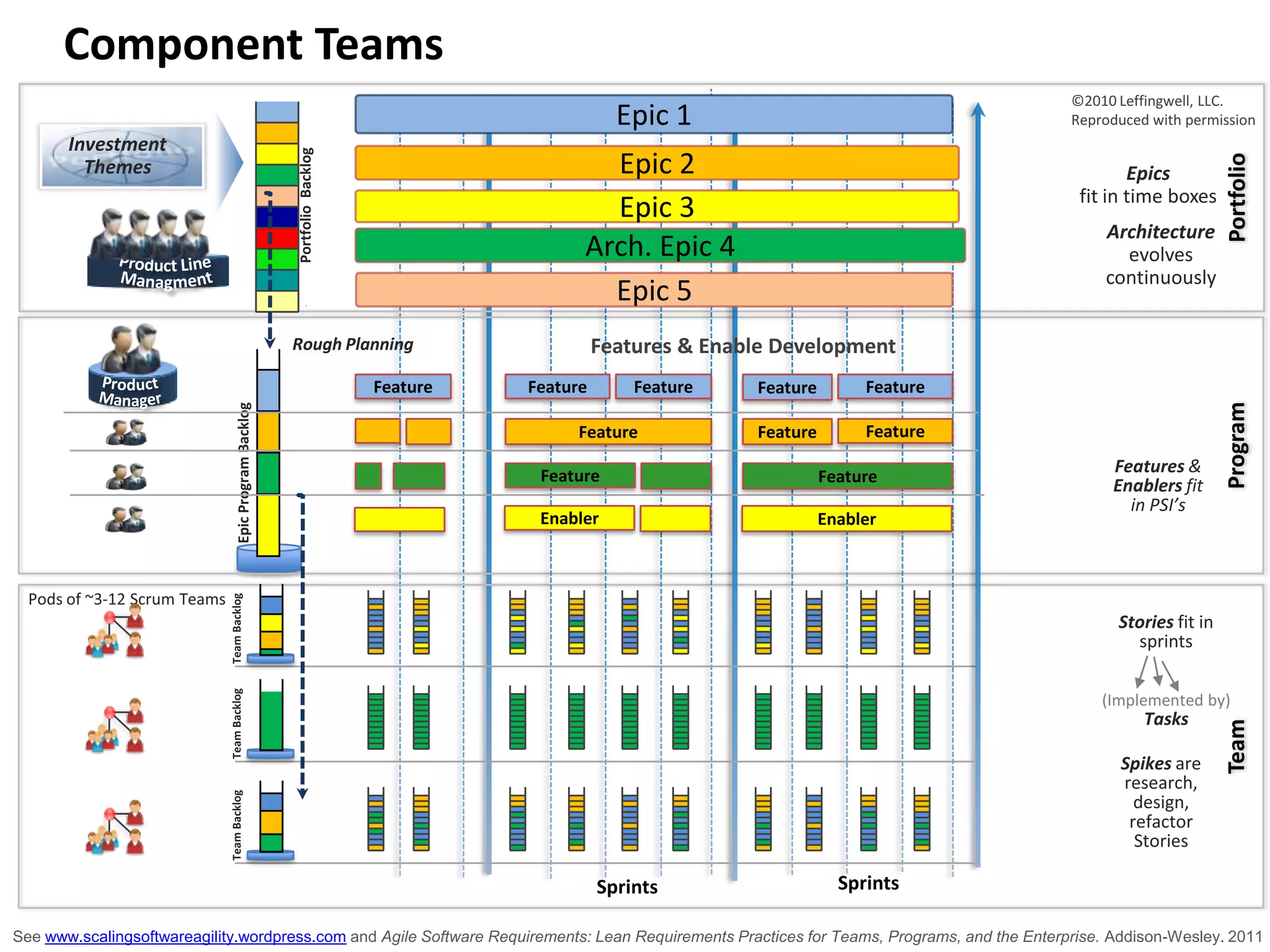 Component TeamsPortfolio©2010 Leffingwell, LLC. Reproduced with permissionEpic 1Investment ThemesPortfolio  BacklogEpic 2Epicsfit in time boxesEpic 3Architectureevolves continuouslyArch. Epic 4Product LineManagmentEpic 5ProgramFeatures & Enable DevelopmentRough PlanningFeatureFeatureFeatureFeatureFeatureEpic Program BacklogProduct ManagerFeatureFeatureFeatureFeatures & Enablers fit in PSI’sFeatureFeatureEnablerEnablerTeam BacklogPods of ~3-12 Scrum TeamsTeamStoriesfit in sprints(Implemented by) TasksTeam BacklogSpikesare research, design, refactor StoriesTeam BacklogSprintsSprintsSee www.scalingsoftwareagility.wordpress.com and Agile Software Requirements: Lean Requirements Practices for Teams, Programs, and the Enterprise. Addison-Wesley. 2011