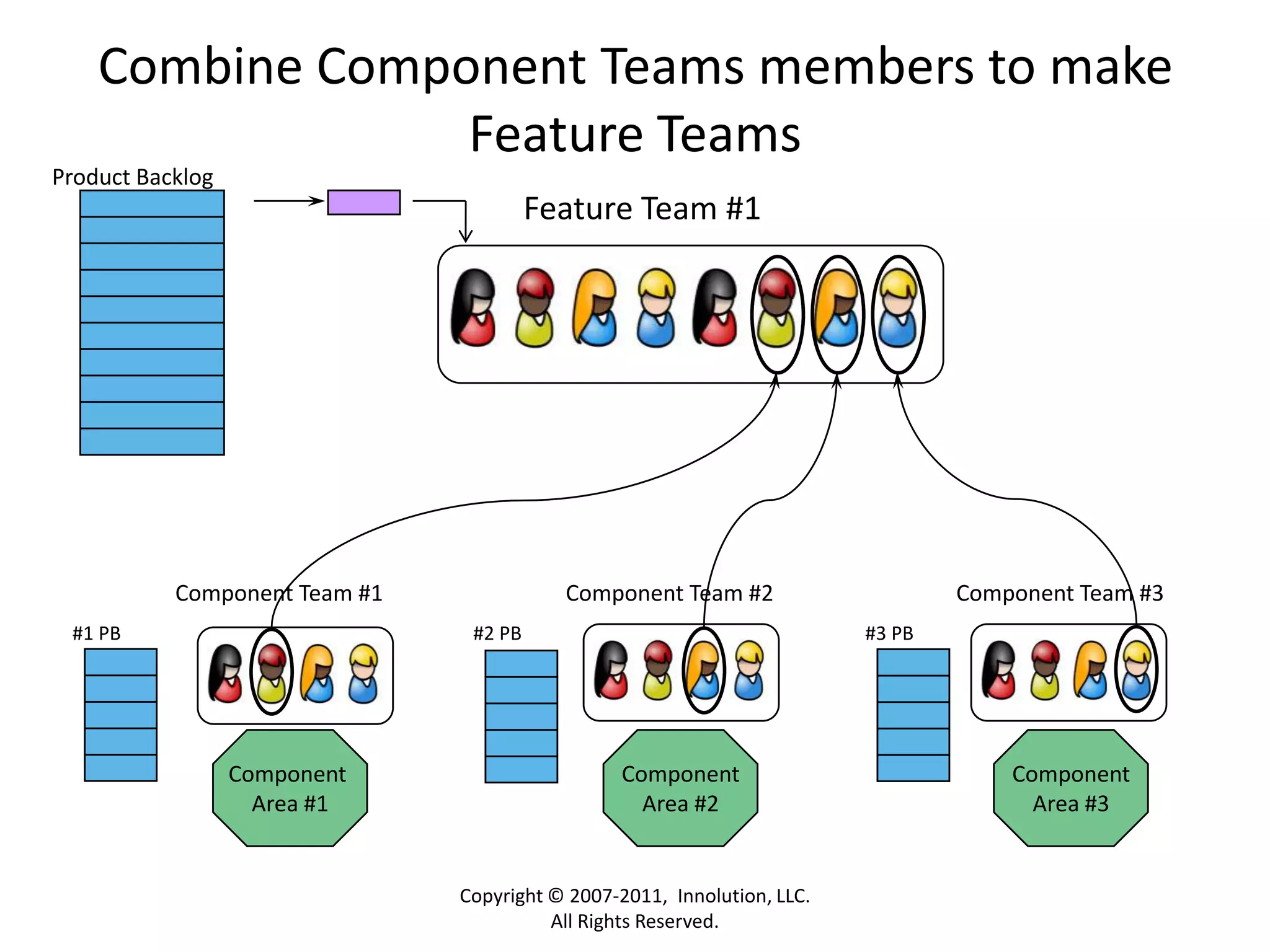 Copyright © 2007-2011,  Innolution, LLC. All Rights Reserved.#1 PB#2 PB#3 PBCombine Component Teams members to make Feature TeamsProduct BacklogFeature Team #1Component Team #1Component Team #2Component Team #3Component Area #1ComponentArea #2ComponentArea #3
