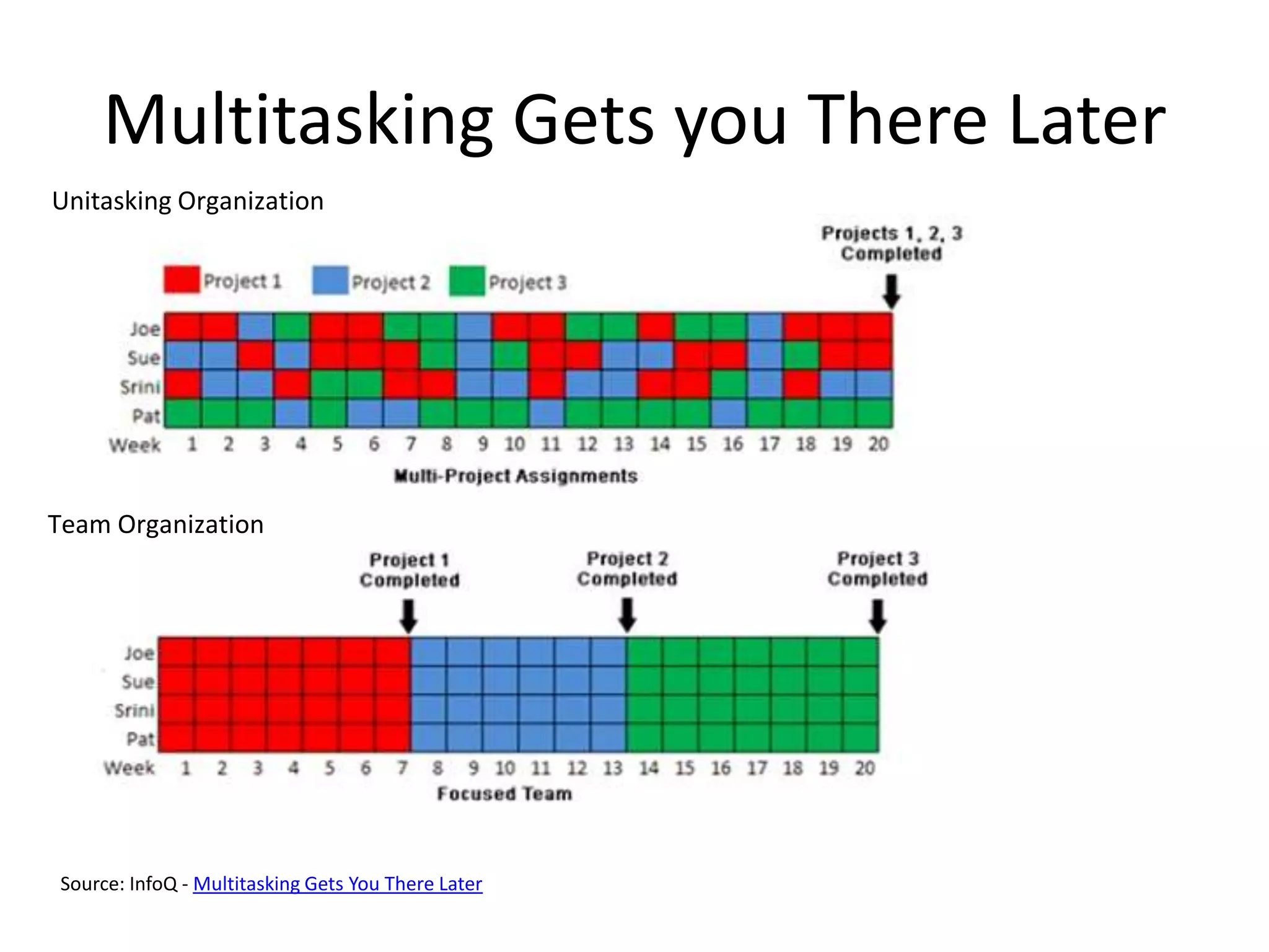 Multitasking Gets you There LaterUnitaskingOrganizationTeam OrganizationSource: InfoQ - Multitasking Gets You There Later