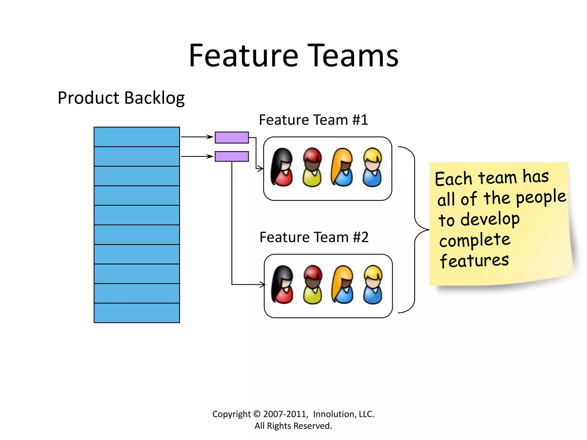 Feature TeamsCopyright © 2007-2011,  Innolution, LLC. All Rights Reserved.Each team has all of the people to develop complete featuresProduct BacklogFeature Team #1Feature Team #2