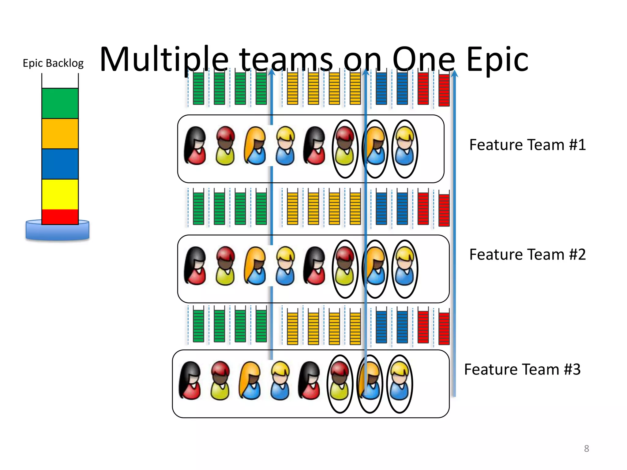 Multiple teams on One Epic8Epic BacklogFeature Team #1Feature Team #2Feature Team #3