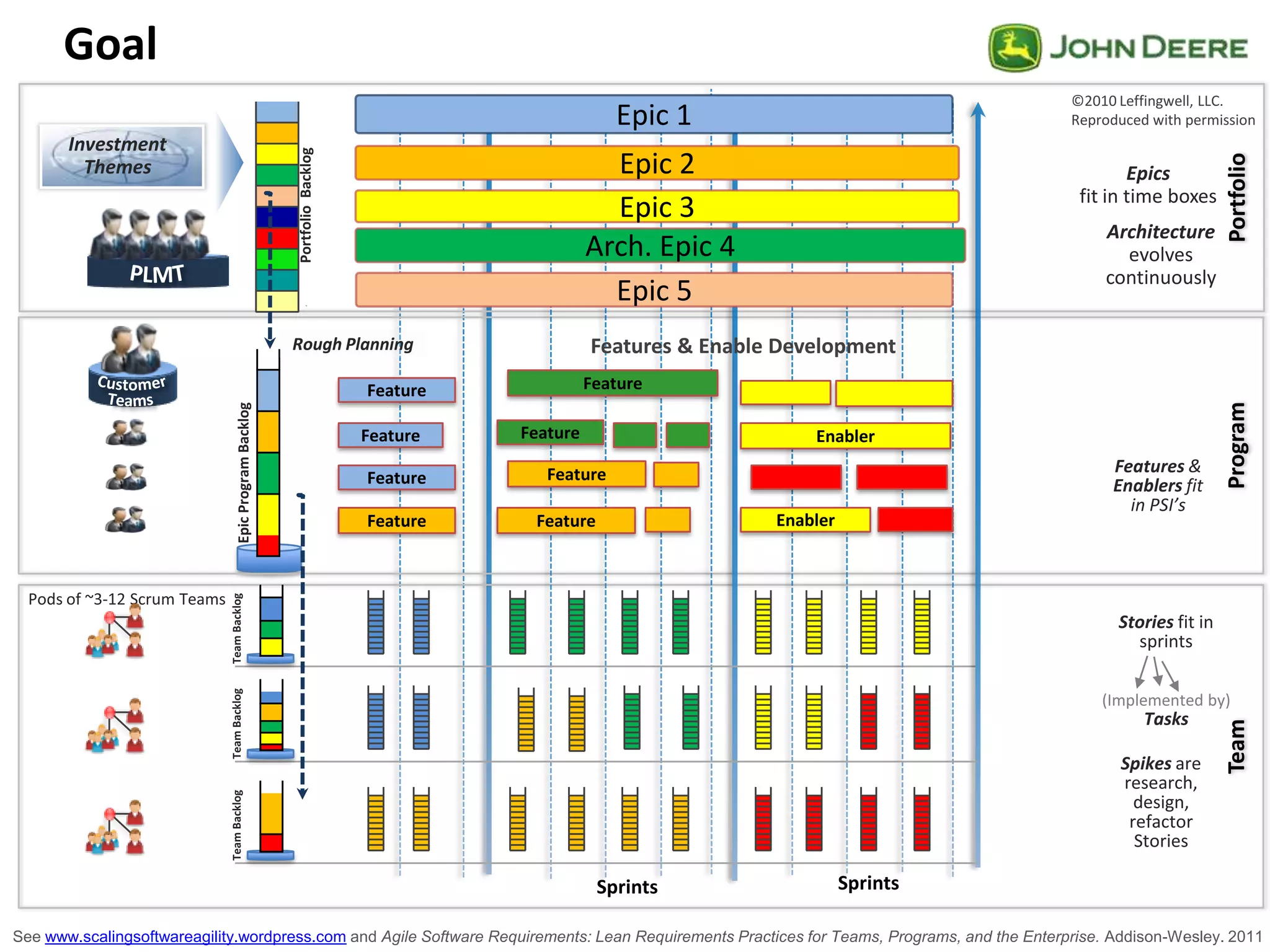 GoalPortfolio©2010 Leffingwell, LLC. Reproduced with permissionEpic 1Investment ThemesPortfolio  BacklogEpic 2Epicsfit in time boxesEpic 3Architectureevolves continuouslyArch. Epic 4PLMTEpic 5ProgramFeatures & Enable DevelopmentRough PlanningFeatureFeatureEpic Program BacklogCustomerTeamsFeatureFeatureEnablerFeatures & Enablers fit in PSI’sFeatureFeatureFeatureFeatureEnablerTeam BacklogPods of ~3-12 Scrum TeamsTeamStoriesfit in sprints(Implemented by) TasksTeam BacklogSpikesare research, design, refactor StoriesTeam BacklogSprintsSprintsSee www.scalingsoftwareagility.wordpress.com and Agile Software Requirements: Lean Requirements Practices for Teams, Programs, and the Enterprise. Addison-Wesley. 2011