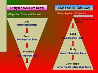 Straight News (Hard News) News Feature (Soft News)
More interesting facts
Point of Presumable
Interest
Lead
Body
Conclusion
Lead
Body
Conclusion
Most important facts
More important Facts
Least important facts
Primary/Most interesting facts
Least Important Facts
-Objective, Direct and Factual -Featurized and Subjective
 