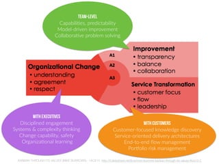 KANBAN THROUGH ITS VALUES (MIKE BURROWS) - LKCE13. http://fr.slideshare.net/lkce/mon-burrows-kanban-through-its-values-lkce13-2
Team-level
Capabili2es, predictability  
Model-driven improvement  
Collabora2ve problem solving
With Customers
Customer-focused knowledge discovery
Service-oriented delivery architectures  
End-to-end ﬂow management
Porrolio risk management
With Executives
Disciplined engagement  
Systems & complexity thinking  
Change capability, safety  
Organiza2onal learning
 