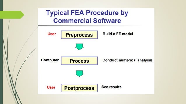 Introduction to finite element analysis (FEA) | PPTX