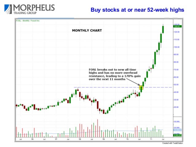 Breakout Charts Stocks