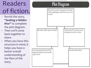 Readers
of fiction…
• Revisit the story,
“Seeking a Hidden
Hive” to complete
the plot diagram.
• Then we’ll come
back together to
share.
• When you have this
structure in mind, it
helps you have a
better overall
understanding of
the flow of the
story.
 
