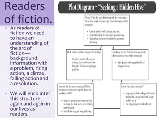Readers
of fiction…
• As readers of
fiction we need
to have an
understanding of
the arc of
fiction—
background
information with
a problem, rising
action, a climax,
falling action and
a resolution.
• We will encounter
this structure
again and again in
our lives as
readers.
 