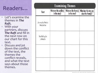 Readers…
• Let’s examine the
themes in The
Raft.
• With your
partners, discuss
The Raft and fill in
the next row on
our chart for this
text.
• Discuss and jot
down the conflict
of the text, the
themes the
conflict reveals,
and what the text
says about those
themes.
 