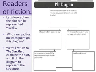Readers
of fiction…
• Let’s look at how
the plot can be
represented
visually.
• Who can read for
me each point on
this diagram?
• We will return to
The Can Man,
examine the plot,
and fill in the
diagram to
represent the
structure.
 