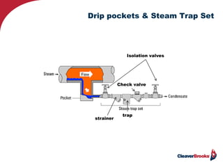 Drip pockets & Steam Trap Set
Isolation valves
Check valve
strainer
trap
 