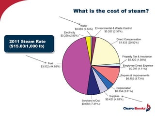 What is the cost of steam?
2011 Steam Rate
($15.00/1,000 lb)
 