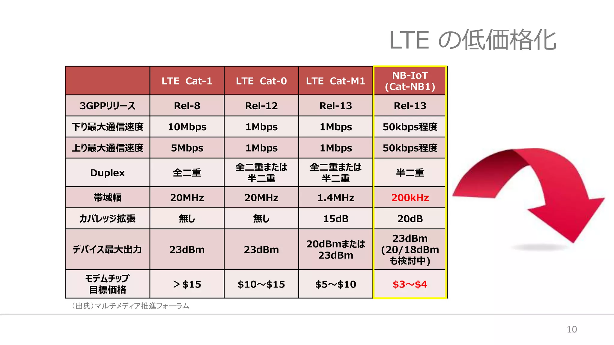 LTE の低価格化
10
LTE Cat-1 LTE Cat-0 LTE Cat-M1
NB-IoT
(Cat-NB1)
3GPPリリース Rel-8 Rel-12 Rel-13 Rel-13
下り最大通信速度 10Mbps 1Mbps 1Mbps 50kbps程度
上り最大通信速度 5Mbps 1Mbps 1Mbps 50kbps程度
Duplex 全二重
全二重または
半二重
全二重または
半二重
半二重
帯域幅 20MHz 20MHz 1.4MHz 200kHz
カバレッジ拡張 無し 無し 15dB 20dB
デバイス最大出力 23dBm 23dBm
20dBmまたは
23dBm
23dBm
(20/18dBm
も検討中)
モデムチップ
目標価格
＞$15 $10～$15 $5～$10 $3～$4
（出典）マルチメディア推進フォーラム
 